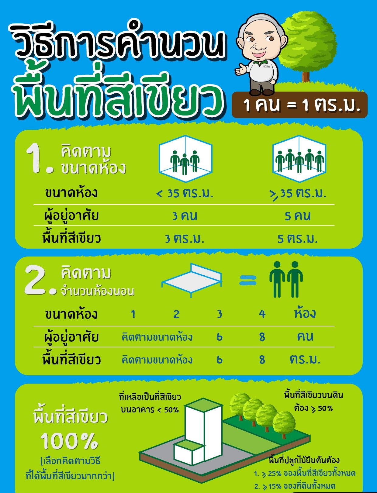 วิธีการคำนวณพื้นที่สีเขียว